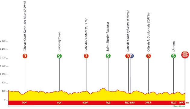 Stage 4 profile